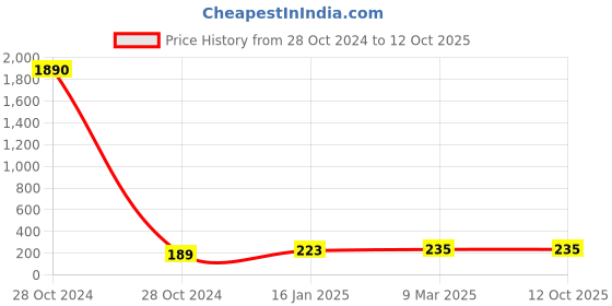 industrybuying.com Neoweld 500A Nozzle neoweld Price History Graph from 28 Oct 2024 to 12 Oct 2025