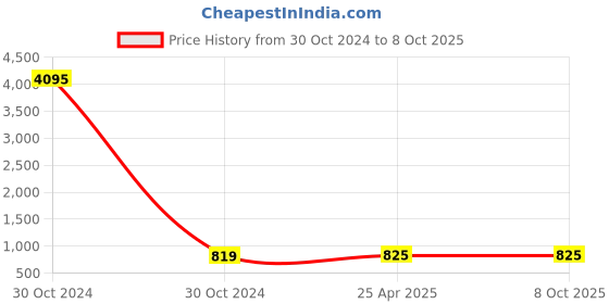 industrybuying.com Neoweld 6-Pin Plug & Socket for Pana neoweld Price History Graph from 30 Oct 2024 to 7 Oct 2025