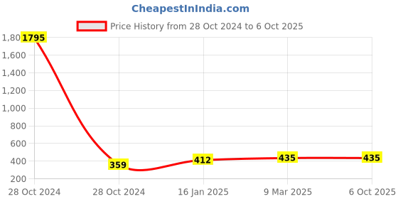 industrybuying.com Neoweld Flowmeter (Co2/Argon) neoweld Price History Graph from 28 Oct 2024 to 6 Oct 2025