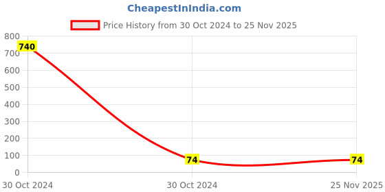 industrybuying.com Neoweld Medium 9/20 Series Back Caps neoweld Price History Graph from 30 Oct 2024 to 25 Nov 2025