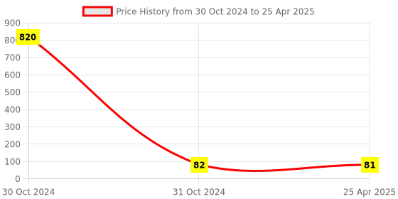 industrybuying.com Neoweld Micro Switch neoweld Price History Graph from 30 Oct 2024 to 25 Apr 2025