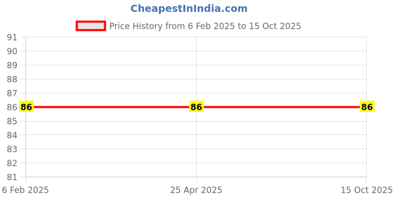 industrybuying.com Neoweld OTC 350A Tip Holder neoweld Price History Graph from 6 Feb 2025 to 15 Oct 2025