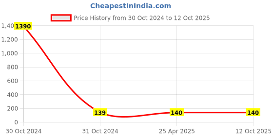 industrybuying.com Neoweld OTC Insulator neoweld Price History Graph from 30 Oct 2024 to 11 Oct 2025