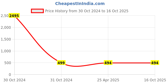industrybuying.com Neoweld Wire Feeder Roller (Binzel) neoweld Price History Graph from 30 Oct 2024 to 16 Oct 2025