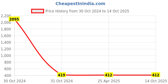 industrybuying.com Neoweld Wire Feeder Roller (Binzel) neoweld Price History Graph from 30 Oct 2024 to 14 Oct 2025
