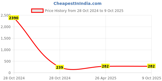industrybuying.com Neoweld Wire Feeder Roller (Panasonic) neoweld Price History Graph from 28 Oct 2024 to 8 Oct 2025