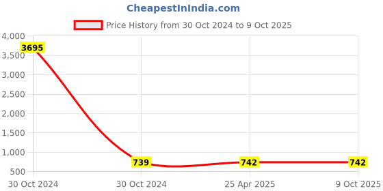 industrybuying.com Neoweld WP-18V Valve Torch Body neoweld Price History Graph from 30 Oct 2024 to 9 Oct 2025