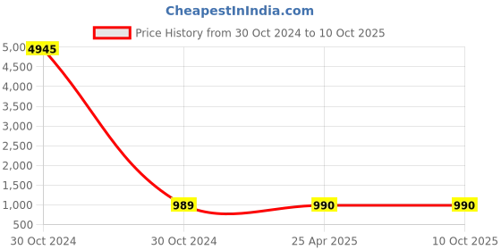 industrybuying.com Neoweld WP-26 Torch Body neoweld Price History Graph from 30 Oct 2024 to 10 Oct 2025