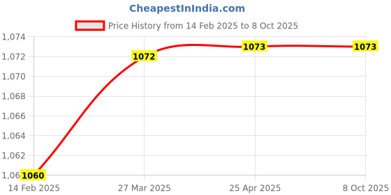 industrybuying.com Neoweld WP-26FV Flexible and Valve Torch Body neoweld Price History Graph from 14 Feb 2025 to 7 Oct 2025