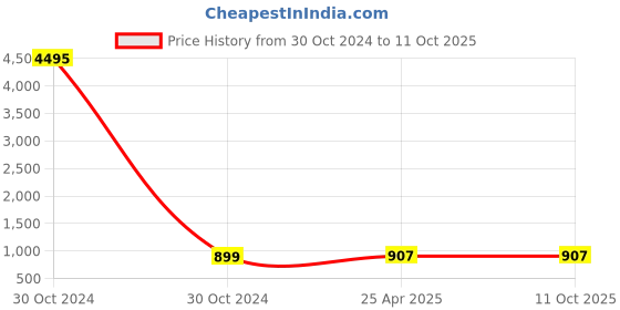 industrybuying.com Neoweld WP-26V Valve Torch Body neoweld Price History Graph from 30 Oct 2024 to 11 Oct 2025