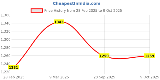 industrybuying.com Neptune 16 L Hand Operated Knapsack Sprayer, NF-10B neptune Price History Graph from 28 Feb 2025 to 9 Oct 2025