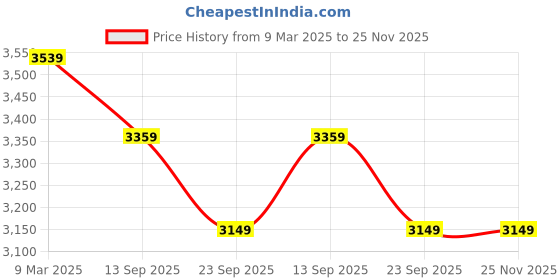 industrybuying.com Neptune 20 L 8Ah 12V Battery Operated Knapsack Sprayer, CK-12 neptune Price History Graph from 9 Mar 2025 to 25 Nov 2025
