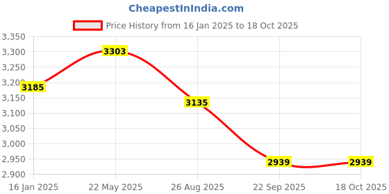 industrybuying.com Neptune 20 L Capacity 8 Ah 12 V 2 in 1 Hand Cum Battery Operated Knapsack Sprayer, CK-21 neptune Price History Graph from 16 Jan 2025 to 18 Oct 2025