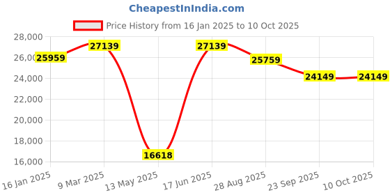 industrybuying.com Neptune 4 Stroke Knapsack Power Sprayer with Honda Engine, NEP-999 neptune Price History Graph from 16 Jan 2025 to 8 Oct 2025