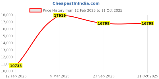 industrybuying.com Neptune 52 CC Garden Power Tiller Rotatory Cultivator, NC-52B neptune Price History Graph from 12 Feb 2025 to 11 Oct 2025