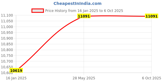 industrybuying.com Neptune HT-600 Hedge Trimmer with 2 Stroke Engine 25.6 CC neptune Price History Graph from 16 Jan 2025 to 6 Oct 2025