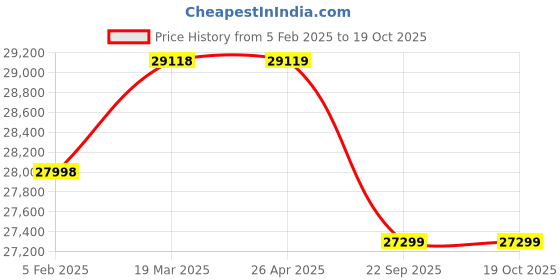 industrybuying.com Neptune LM-16E Electric Rotary Lawn Mower Capacity 50 Litre neptune Price History Graph from 5 Feb 2025 to 17 Oct 2025