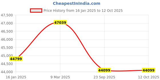 industrybuying.com Neptune NC-100 380 RPM Red Weeder neptune Price History Graph from 16 Jan 2025 to 12 Oct 2025