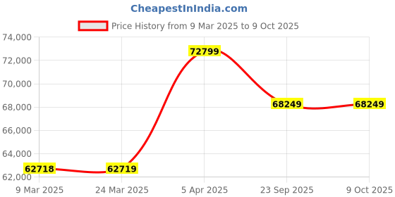 industrybuying.com Neptune Portable Generator 5 kVA 4 Stroke, ZE/023 neptune Price History Graph from 9 Mar 2025 to 8 Oct 2025