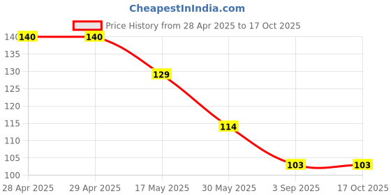 industrybuying.com Nerolac BEAUTY Acrylic Distemper 1 Kg Macrame White nerolac Price History Graph from 28 Apr 2025 to 17 Oct 2025