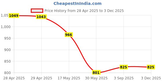 industrybuying.com Nerolac BEAUTY Acrylic Distemper 10 Kg Dew Drops nerolac Price History Graph from 28 Apr 2025 to 2 Dec 2025