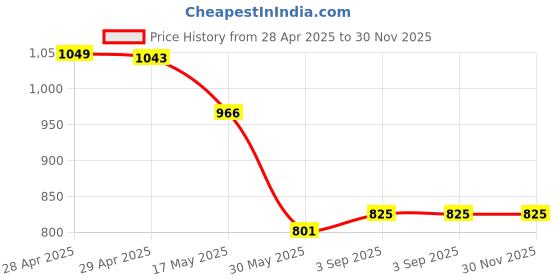 industrybuying.com Nerolac BEAUTY Acrylic Distemper 10 Kg Macrame White nerolac Price History Graph from 28 Apr 2025 to 29 Nov 2025