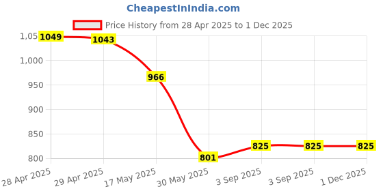 industrybuying.com Nerolac BEAUTY Acrylic Distemper 10 Kg New Lavender nerolac Price History Graph from 28 Apr 2025 to 1 Dec 2025