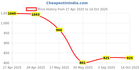 industrybuying.com Nerolac BEAUTY Acrylic Distemper 10 Kg Nilgiri Rose nerolac Price History Graph from 27 Apr 2025 to 14 Oct 2025