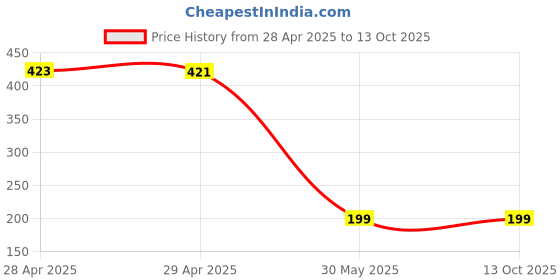 industrybuying.com Nerolac BEAUTY Acrylic Distemper 2 Kg Macrame White nerolac Price History Graph from 28 Apr 2025 to 13 Oct 2025