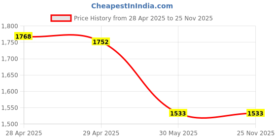 industrybuying.com Nerolac BEAUTY Acrylic Distemper 20 Kg Daffodil nerolac Price History Graph from 28 Apr 2025 to 25 Nov 2025