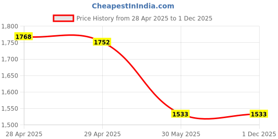 industrybuying.com Nerolac BEAUTY Acrylic Distemper 20 Kg Dew Drops nerolac Price History Graph from 28 Apr 2025 to 30 Nov 2025