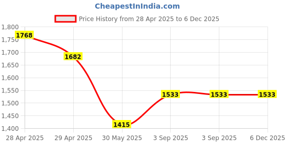 industrybuying.com Nerolac BEAUTY Acrylic Distemper 20 Kg Promise nerolac Price History Graph from 28 Apr 2025 to 5 Dec 2025