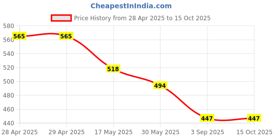 industrybuying.com Nerolac BEAUTY Acrylic Distemper 5 Kg Macrame White nerolac Price History Graph from 28 Apr 2025 to 14 Oct 2025