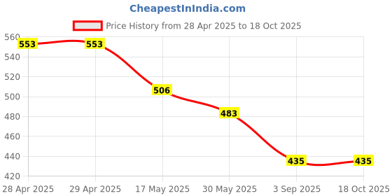 industrybuying.com Nerolac BEAUTY Acrylic Distemper 5 Kg Promise nerolac Price History Graph from 28 Apr 2025 to 18 Oct 2025