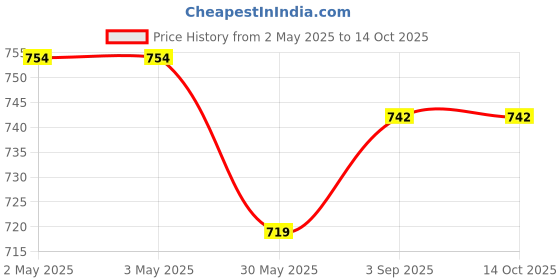 industrybuying.com Nerolac EXCEL EVERLAST 12 Exterior Emulsion Paint 1 L White nerolac Price History Graph from 2 May 2025 to 14 Oct 2025