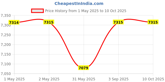 industrybuying.com Nerolac EXCEL EVERLAST 12 Exterior Emulsion Paint 10 L White nerolac Price History Graph from 1 May 2025 to 9 Oct 2025
