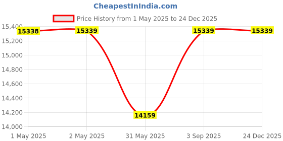 industrybuying.com Nerolac EXCEL EVERLAST 12 Exterior Emulsion Paint 20 L White nerolac Price History Graph from 1 May 2025 to 24 Dec 2025