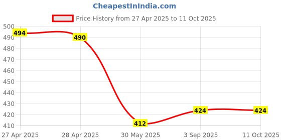 industrybuying.com Nerolac EXCEL NO DUST Exterior Emulsion Paint 1 L White nerolac Price History Graph from 27 Apr 2025 to 10 Oct 2025