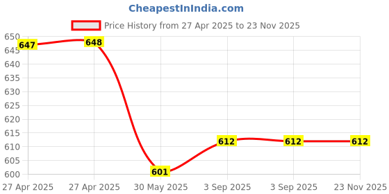 industrybuying.com Nerolac EXCEL TOTAL SUPER Exterior Emulsion Paint 1 L White nerolac Price History Graph from 27 Apr 2025 to 23 Nov 2025