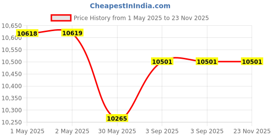 industrybuying.com Nerolac EXCEL TOTAL SUPER Exterior Emulsion Paint 20 L White nerolac Price History Graph from 1 May 2025 to 23 Nov 2025