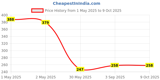 industrybuying.com Nerolac POPULAR Primer 1 L Solvent Thinnable nerolac Price History Graph from 1 May 2025 to 8 Oct 2025