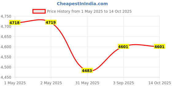 industrybuying.com Nerolac POPULAR Primer 20 L Solvent Thinnable nerolac Price History Graph from 1 May 2025 to 13 Oct 2025