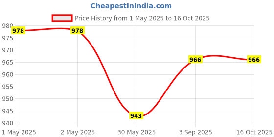 industrybuying.com Nerolac POPULAR Primer 4 L Solvent Thinnable nerolac Price History Graph from 1 May 2025 to 16 Oct 2025