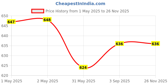 industrybuying.com Nerolac POPULAR Primer 4 L Water Thinnable nerolac Price History Graph from 1 May 2025 to 26 Nov 2025