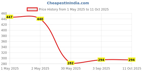 industrybuying.com Nerolac PREMIUM Primer 1 L Solvent Thinnable nerolac Price History Graph from 1 May 2025 to 9 Oct 2025