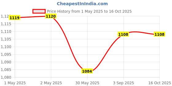industrybuying.com Nerolac PREMIUM Primer 4 L Solvent Thinnable nerolac Price History Graph from 1 May 2025 to 16 Oct 2025