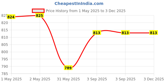 industrybuying.com Nerolac PREMIUM Primer 4 L Water Thinnable nerolac Price History Graph from 1 May 2025 to 3 Dec 2025