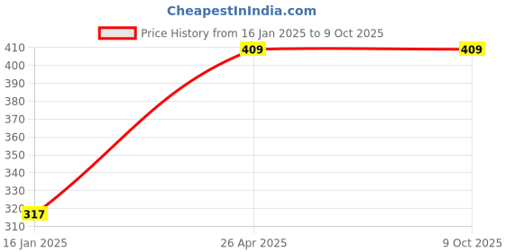 industrybuying.com Nerolac Turbofix Synthetic Rubber Adhesive High Strength 1 L, SR-400-FW nerolac Price History Graph from 16 Jan 2025 to 9 Oct 2025