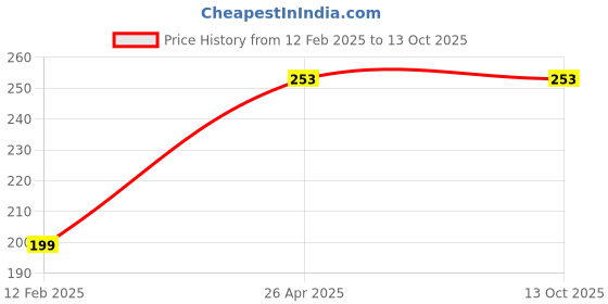 industrybuying.com Nerolac Turbofix Synthetic Rubber Adhesive High Strength 500 ml, SR 700 FW nerolac Price History Graph from 12 Feb 2025 to 13 Oct 2025