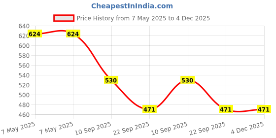 industrybuying.com Nestle Cardamom Tea Premix 1 Kg, BE_PX_006 nestle Price History Graph from 7 May 2025 to 4 Dec 2025
